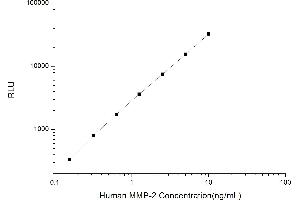 Typical standard curve (MMP2 CLIA Kit)