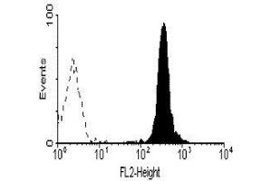 Flow Cytometry (FACS) image for anti-Fc Fragment of IgA, Receptor For (FCAR) antibody (ABIN2472754) (FCAR antibody)