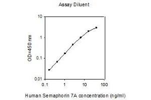 ELISA image for Semaphorin 7A, GPI Membrane Anchor (John Milton Hagen Blood Group) (SEMA7A) ELISA Kit (ABIN4884468) (SEMA7A ELISA Kit)