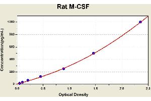 Diagramm of the ELISA kit to detect Rat M-CSFwith the optical density on the x-axis and the concentration on the y-axis. (M-CSF/CSF1 ELISA Kit)