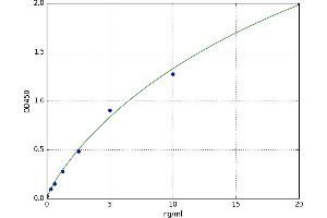 A typical standard curve (ANGPTL2 ELISA Kit)