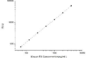 Typical standard curve (Coagulation Factor X CLIA Kit)