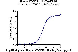 ELISA image for Fms-Related tyrosine Kinase 1 (VEGFR1) (FLT1) (AA 27-756) protein (His-Avi Tag) (ABIN7275835)