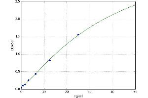 A typical standard curve (Intestinal Alkaline Phosphatase ELISA Kit)