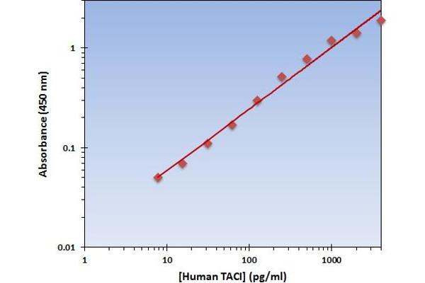 TACI ELISA Kit