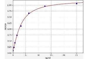 Typical standard curve (ACE2 ELISA Kit)