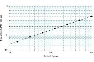 Enzyme Immunoassay (EIA) image for Interleukin 10 (IL10) ELISA Kit (ABIN2691048) (IL-10 ELISA Kit)