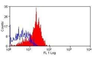 Flow Cytometry (FACS) image for anti-CD200 Receptor 1 (CD200R1) antibody (PE) (ABIN2479140) (CD200R1 antibody  (PE))