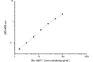 Typical standard curve (Alpha-amylase 1 ELISA Kit)