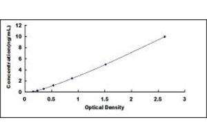 Typical standard curve (MEK1 ELISA Kit)