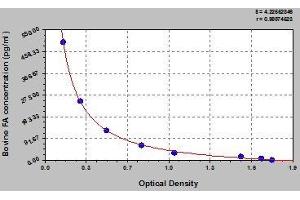 Typical standard curve (Folic Acid ELISA Kit)