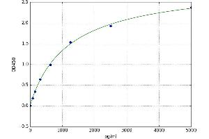 A typical standard curve (PDHA2 ELISA Kit)