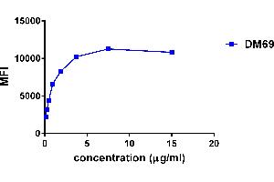 Flow Cytometry (FACS) image for anti-Natural Killer Cell Receptor 2B4 (CD244) (AA 22-221) antibody (ABIN6964066)