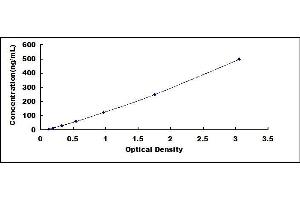 Typical standard curve (C3 ELISA Kit)