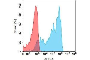 Flow Cytometry (FACS) image for anti-TNF alpha (Certolizumab Biosimilar) antibody (ABIN7538773)