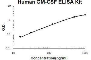 Human GM-CSF Accusignal ELISA Kit Human GM-CSF AccuSignal ELISA Kit standard curve. (GM-CSF ELISA Kit)