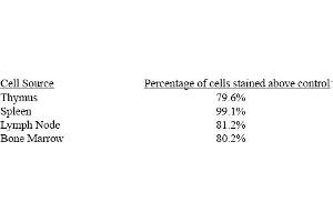 Rat anti CD44 (HCAM) (Ly-24, Pgp-1) KM81 (CD44 antibody)