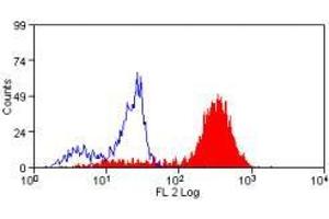 Flow Cytometry (FACS) image for anti-CD14 (CD14) antibody (PE) (ABIN317124) (CD14 antibody  (PE))