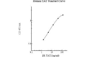 ELISA image for Thrombin-Antithrombin Complex (TAT) ELISA Kit (ABIN612785) (Thrombin-Antithrombin Complex ELISA Kit)