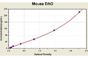 Diagramm of the ELISA kit to detect Mouse DAOwith the optical density on the x-axis and the concentration on the y-axis. (DAO ELISA Kit)