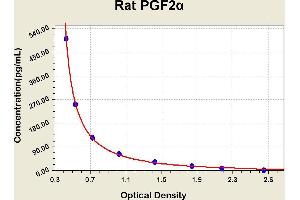 Diagramm of the ELISA kit to detect Rat PGF2alphawith the optical density on the x-axis and the concentration on the y-axis. (Prostaglandin F2alpha ELISA Kit)