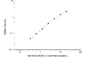 Typical standard curve (NOS2 ELISA Kit)