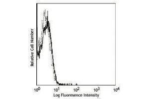 Flow Cytometry (FACS) image for anti-I-AD antibody (FITC) (ABIN2661925) (I-AD antibody (FITC))