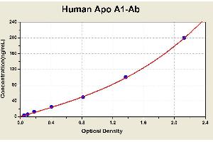 Diagramm of the ELISA kit to detect Human Apo A1-Abwith the optical density on the x-axis and the concentration on the y-axis. (Anti-Apolipoprotein A1 Antibody ELISA Kit)