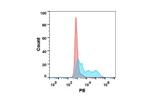 Flow cytometry analysis with 1 μg/mL Human M-CSF Protein, His tag (ABIN7092731, ABIN7272278 and ABIN7272279) on Expi293 cells transfected with human R (Blue histogram) or Expi293 transfected with irrelevant protein (Red histogram). (M-CSF/CSF1 Protein (AA 33-255) (His tag))