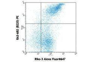 Flow Cytometry (FACS) image for anti-Complement Decay-Accelerating Factor (CD55) antibody (Alexa Fluor 647) (ABIN2657826) (CD55 antibody  (Alexa Fluor 647))