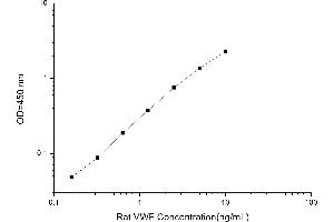 Typical standard curve (VWF ELISA Kit)