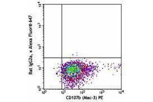 Flow Cytometry (FACS) image for anti-Mannose Receptor, C Type 1 (MRC1) antibody (Alexa Fluor 647) (ABIN2657691) (Macrophage Mannose Receptor 1 antibody  (Alexa Fluor 647))