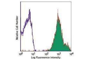 Flow Cytometry (FACS) image for anti-CD47 (CD47) antibody (PE) (ABIN2663489) (CD47 antibody  (PE))