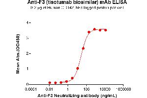 ELISA image for anti-F3 (Tisotumab Biosimilar) antibody (ABIN7490971)