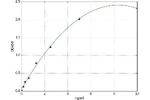 A typical standard curve (MIF ELISA Kit)