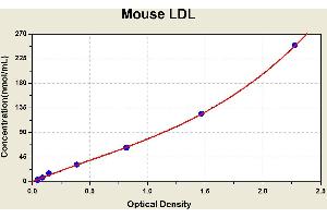 Diagramm of the ELISA kit to detect Mouse LDLwith the optical density on the x-axis and the concentration on the y-axis. (LDL ELISA Kit)