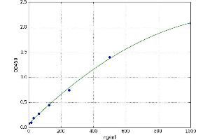 A typical standard curve (Gelsolin ELISA Kit)