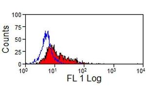 Flow Cytometry (FACS) image for anti-B-Cells (pan) antibody (PE) (ABIN2477563) (B-Cells (pan) antibody (PE))