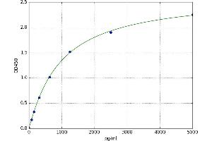 A typical standard curve (ADCY10 ELISA Kit)