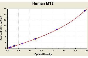 Diagramm of the ELISA kit to detect Human MT2with the optical density on the x-axis and the concentration on the y-axis. (MT2 ELISA Kit)