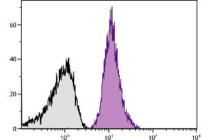 Human peripheral blood platelets were stained with Mouse Anti-Human CD42b-PE. (CD42b antibody  (FITC))