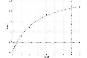 A typical standard curve (Aromatase ELISA Kit)