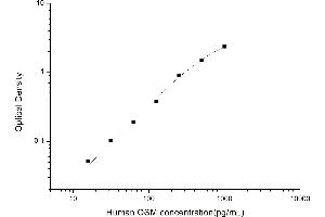 Typical standard curve (Oncostatin M ELISA Kit)