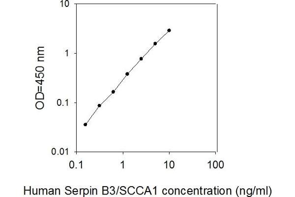 SERPINB3 ELISA Kit