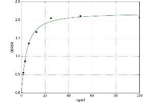 A typical standard curve (Prolactin ELISA Kit)