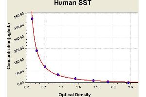 Diagramm of the ELISA kit to detect Human SSTwith the optical density on the x-axis and the concentration on the y-axis. (Somatostatin ELISA Kit)