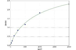 A typical standard curve (CD137 ELISA Kit)