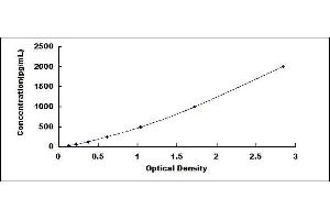 ELISA image for Oxidized Low Density Lipoprotein (OxLDL) ELISA Kit (ABIN416504) (OxLDL ELISA Kit)