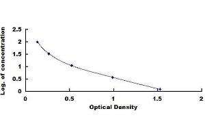 Typical standard curve (17 Hydroxyprogesterone (17 OHP) ELISA Kit)