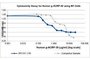 SDS-PAGE of Human globular ACRP-30 Recombinant Protein Bioactivity of Human globular ACRP-30 Recombinant Protein. (ADIPOQ Protein)